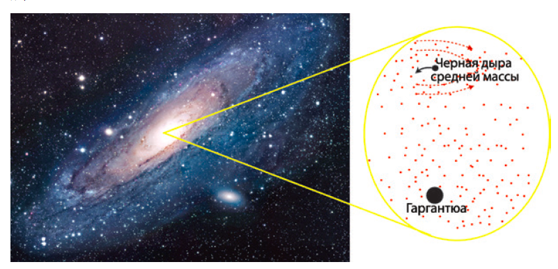 Слева: галактика Андромеды, в ядре которой скрывается черная дыра размером с Гаргантюа. Справа: динамическое трение, благодаря которому дыра средней массы замедляется и притягивается к гигантской черной дыре, — иллюстрация из книги.