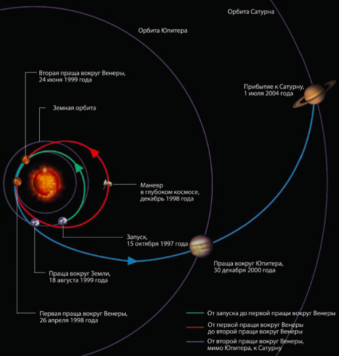 Траектория полета «Кассини» от Земли до Сатурна, — иллюстрация из книги