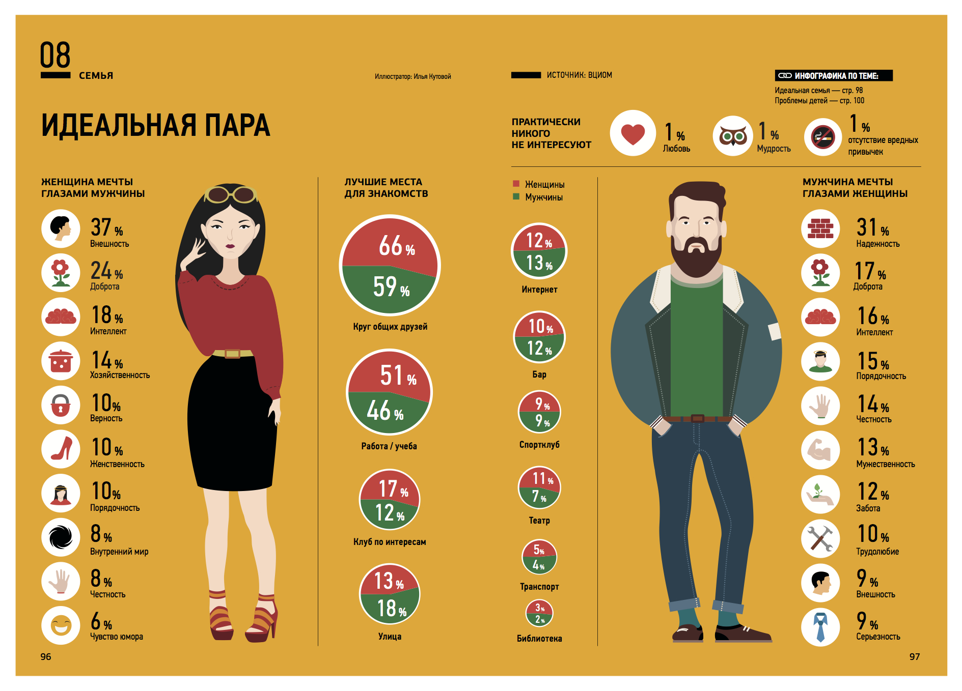 Какой должен быть идеальный класс. Инфографика мужчина и женщина. Мужчина инфографика. Качества мужчины и женщины. Инфографика любовь.