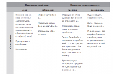 По предложенным ситуациям выстроить схему делового общения менеджера в предложенных ситуациях ответы