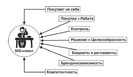 Роль рекламы в продажах на рынке в2в. Система продаж b2b бизнес-схема. Схема продаж b2b. Технологии продаж b2b. B2b продажи техника.