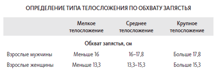 Телосложение по запястью. Тип телосложения по запястью. По запястью определить Тип телосложения. Тип телосложения по запястью у мужчин. Обхват запястья и типы телосложения.