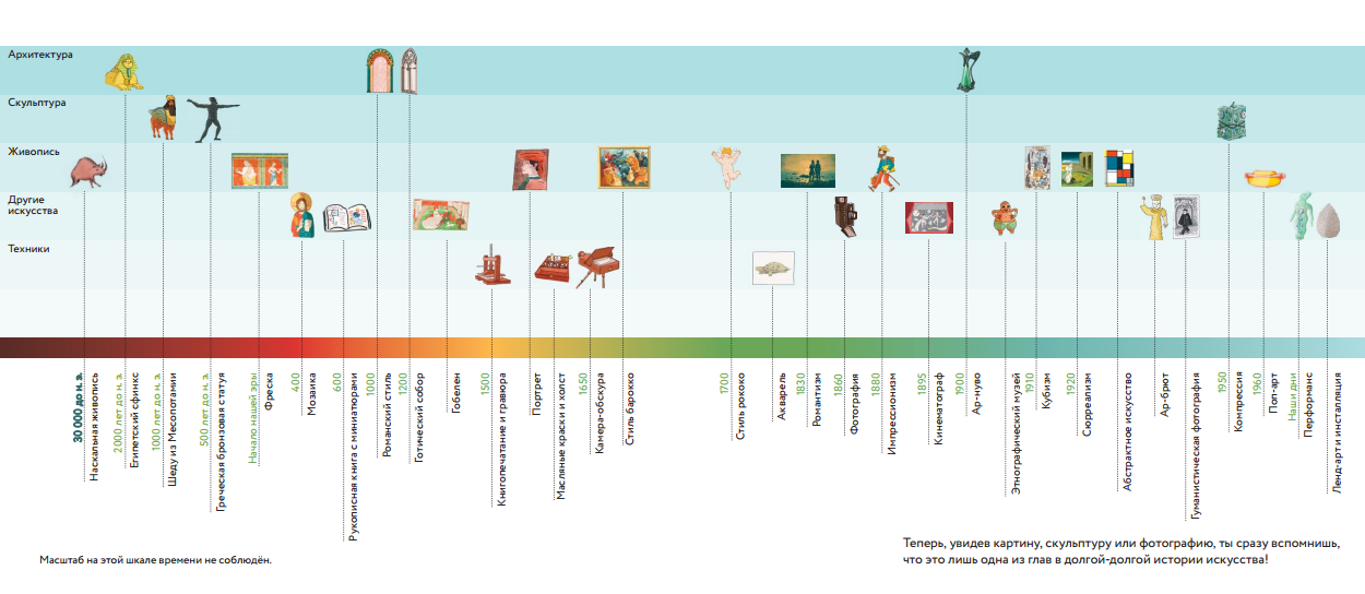 Правило хронологии. Временная лента истории искусства. Шкала времени. Историческая временная шкала. Временная школа в исории.