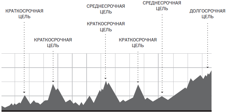 Долгосрочных целей. Долгосрочные цели. Краткосрочные и долгосрочные цели. Краткосрочные и среднесрочные цели. Таблица целей краткосрочные среднесрочные долгосрочные.