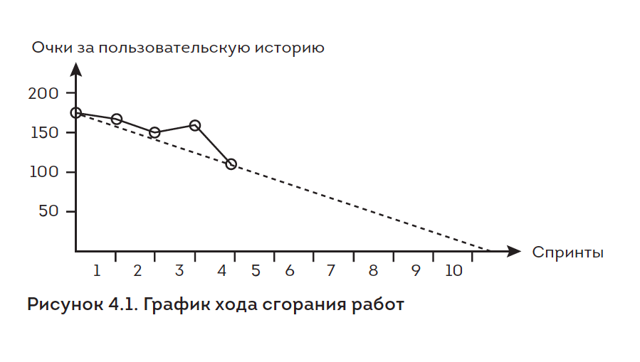 Диаграмма выгорания задач