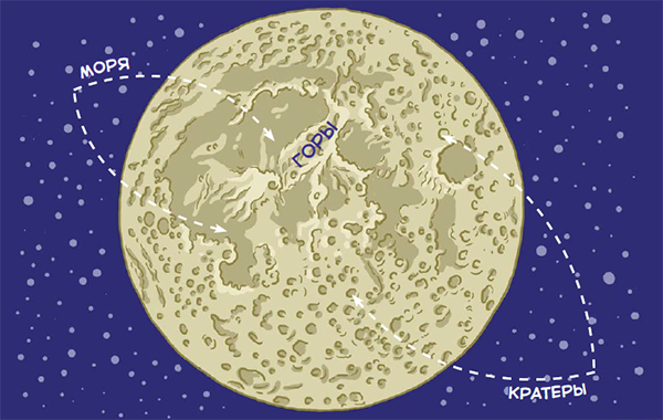 Луна повернута к Земле только одной своей стороной, поэтому учёные исследуют только этот бок спутника.