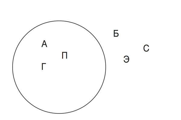 На рисунке буквы А, П, Г находятся внутри круга, буквы Б, Э, С — снаружи. Как вы думаете, где расположатся остальные буквы алфавита? Будут ли они придерживаться какой-то закономерности?