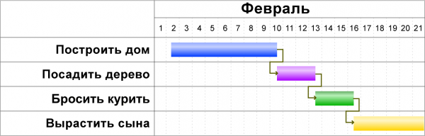 Диаграмма Гантта — это визуальное представление запланированных дел в виде календаря. Можно сделать даже в Excel. Отмечаете задачи, время и порядок их исполнения.