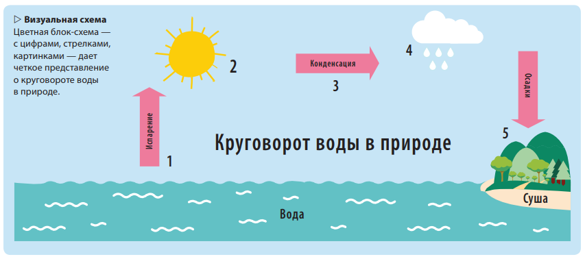 Технологическая карта круговорот воды в природе 3 класс