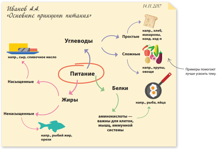 Ментальная карта по углеводам