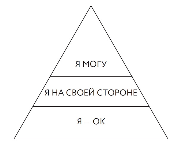 Треугольник самооценки