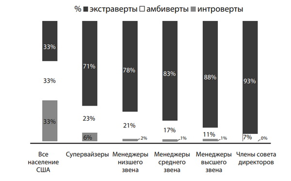 Инфографика распределения экстравертов и интровертов на руководящих должностях.