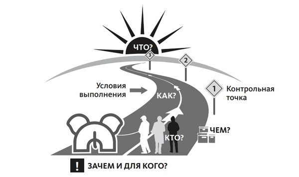 Инфографика о методике контрольных точек.