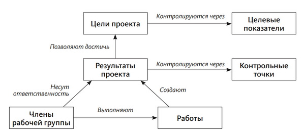 Схема работы по методике контрольных точек.