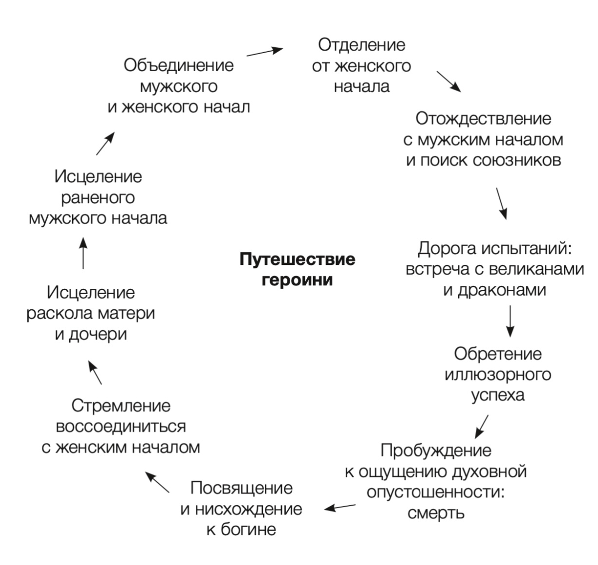 Цикл женского жизненного пути