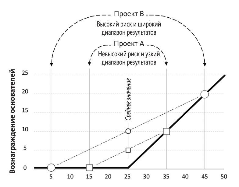 Оценка стартапа инвесторами