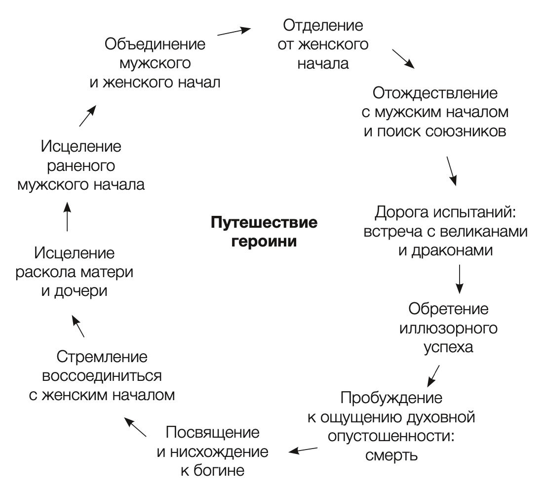 Путешествие героини, этапы пути